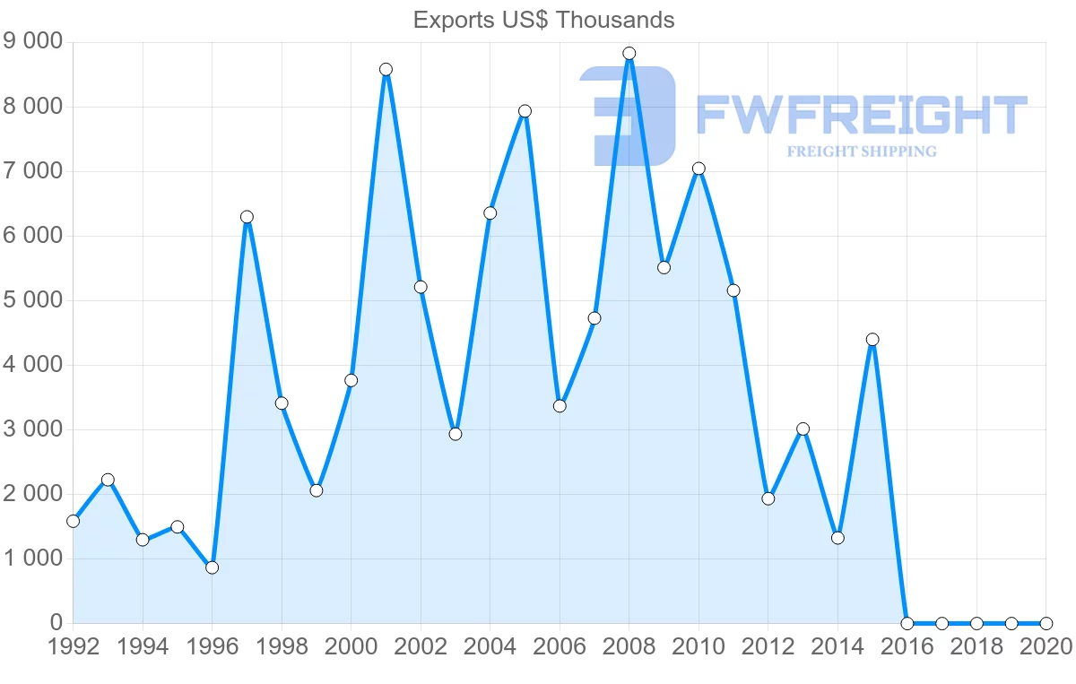 Shipping company from Belarus to Nicaragua