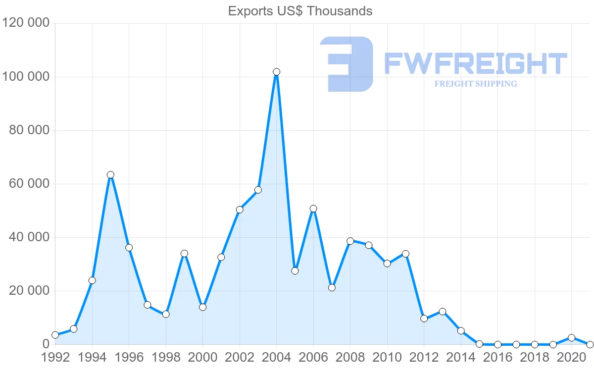 Shipping company from Belarus to Nigeria