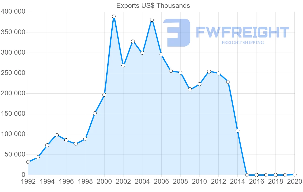 Shipping company from Belarus to Norway
