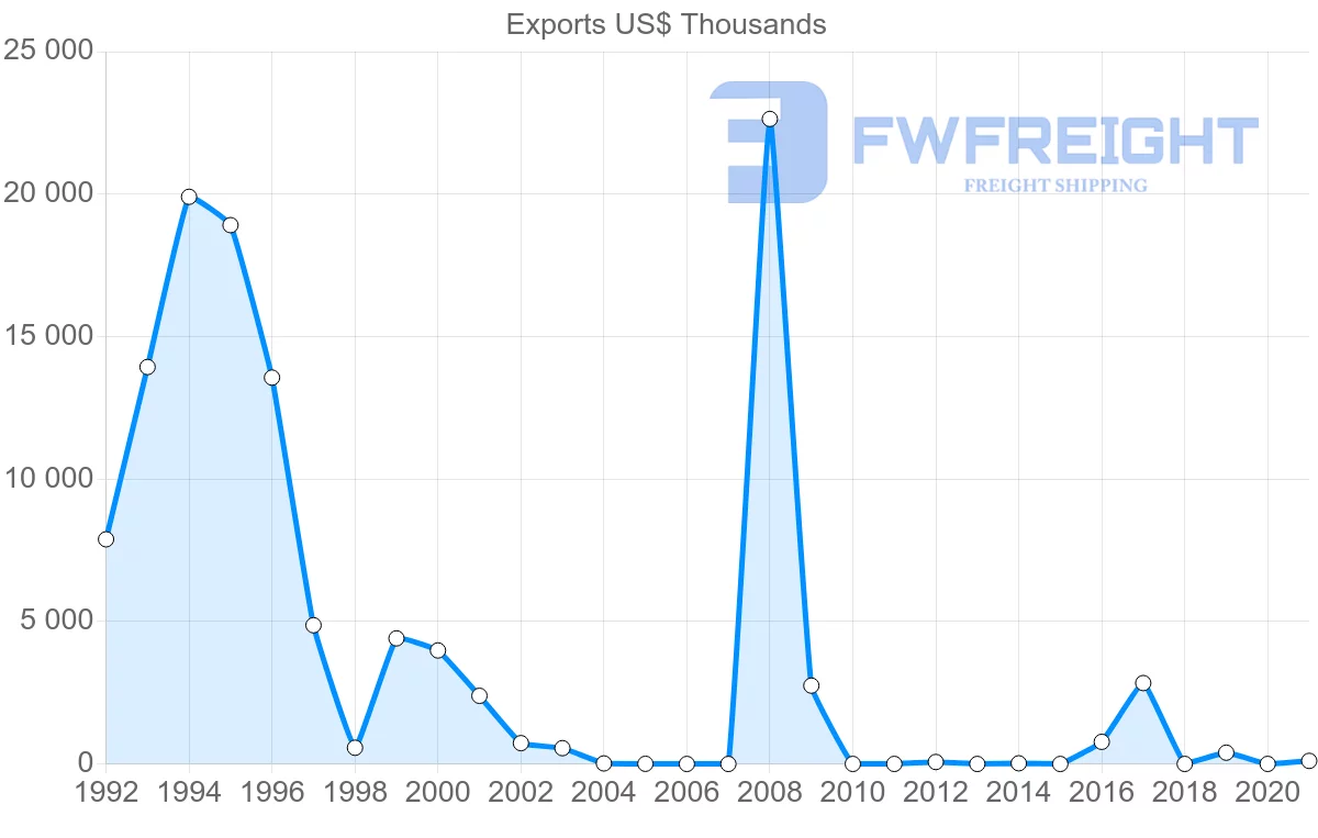 Shipping company from Belarus to Oman