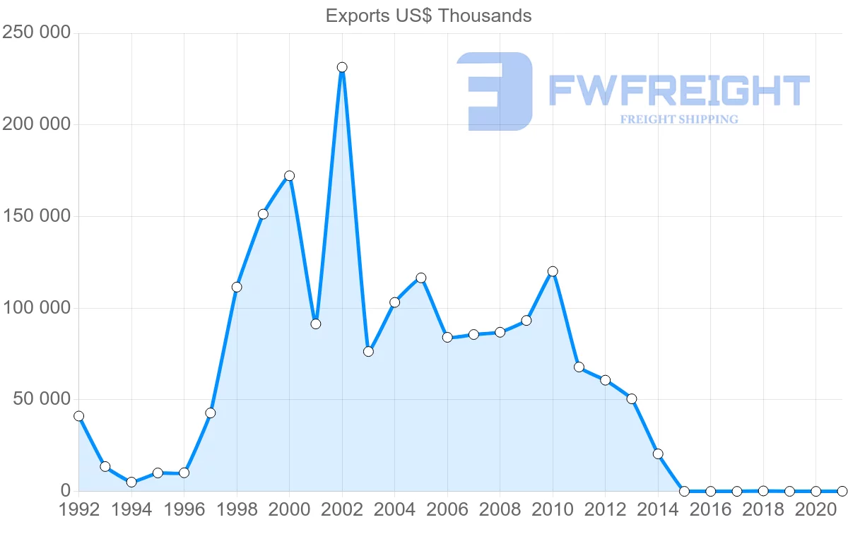 Shipping company from Belarus to Pakistan