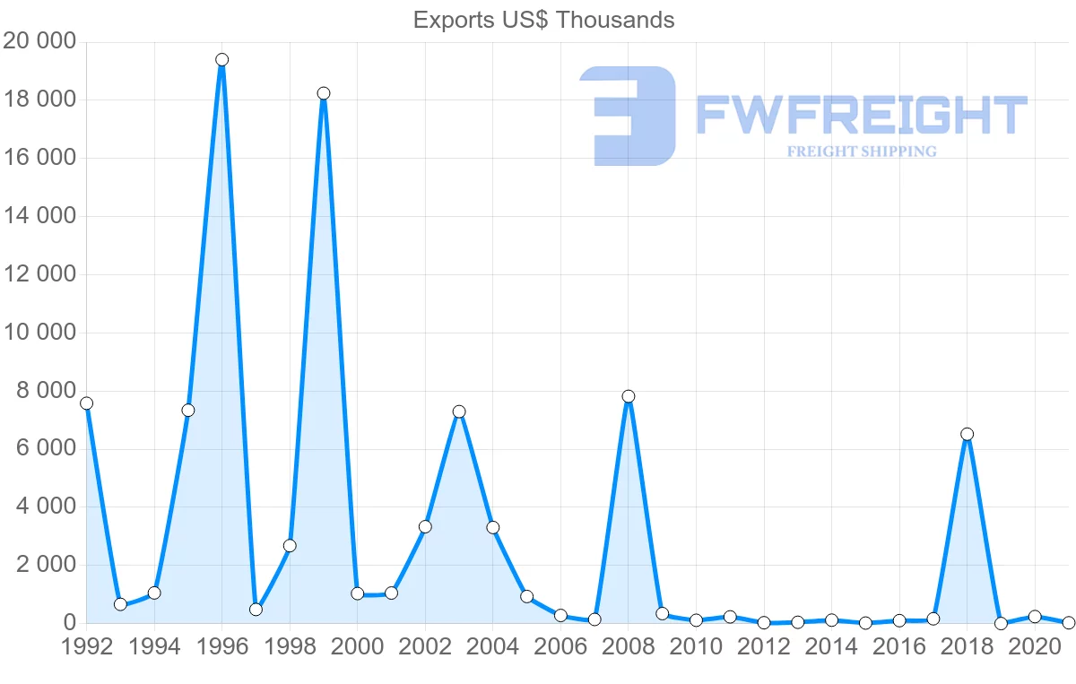 Shipping company from Belarus to Panama