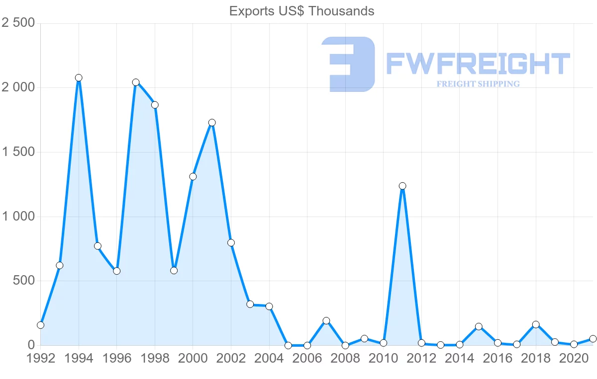 Shipping company from Belarus to Qatar