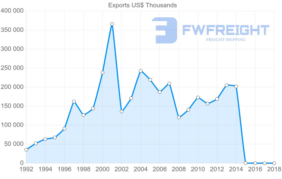 Shipping company from Belarus to Romania
