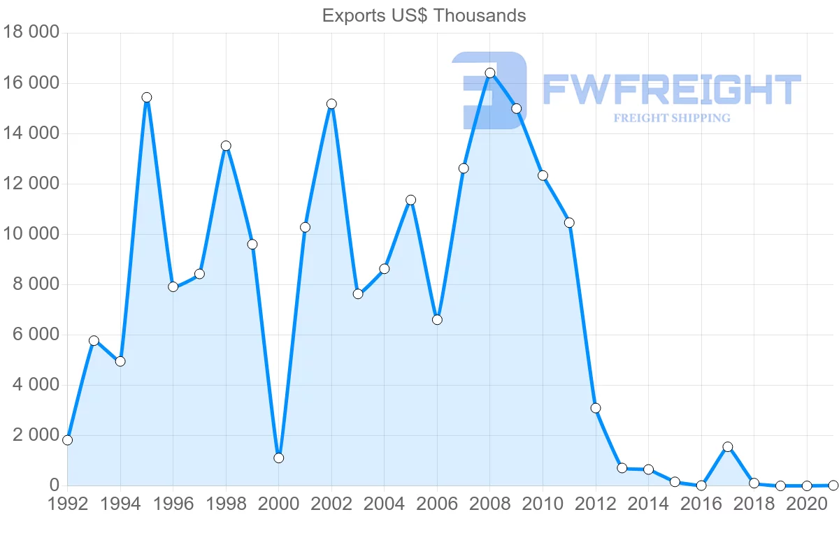 Shipping company from Belarus to Saudi Arabia