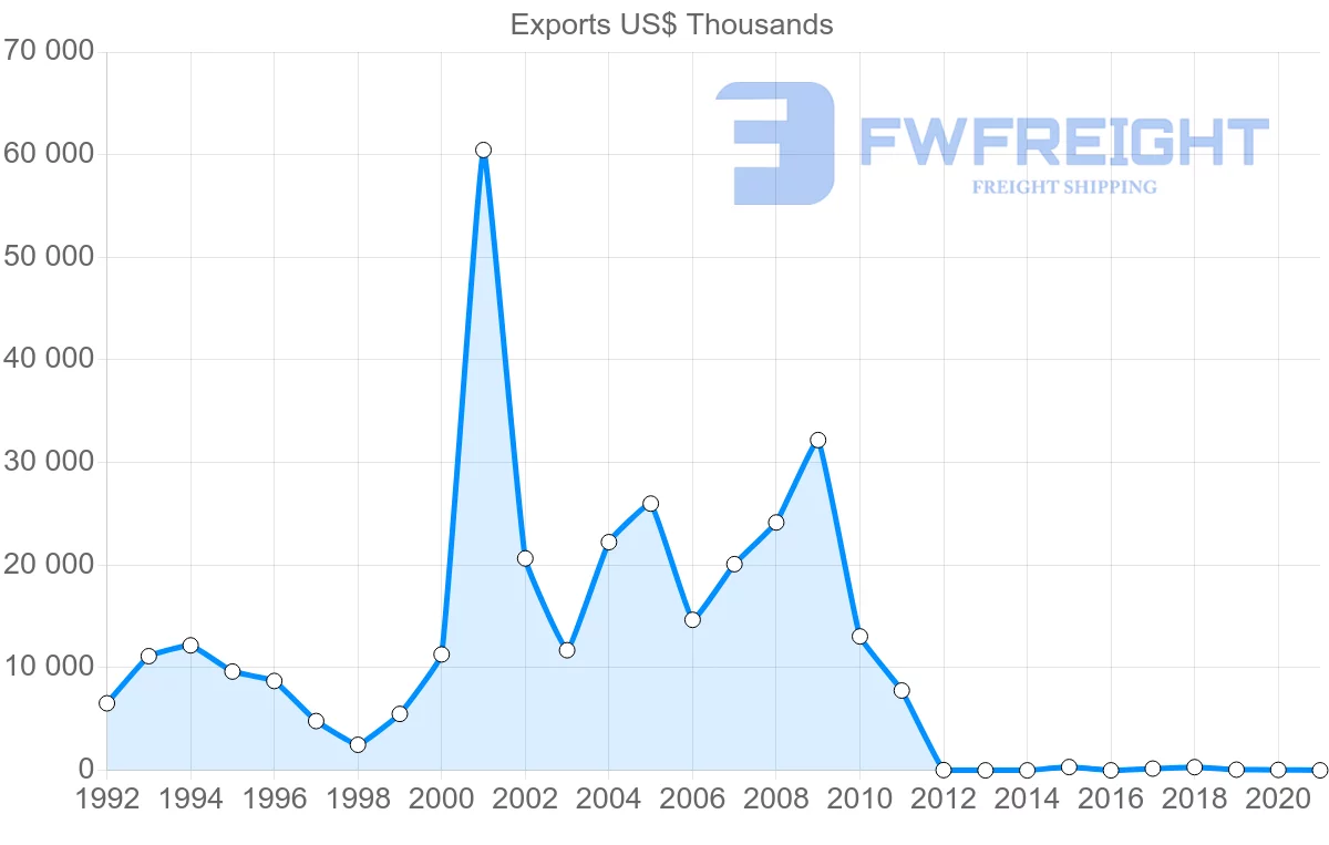 Shipping company from Belarus to Senegal
