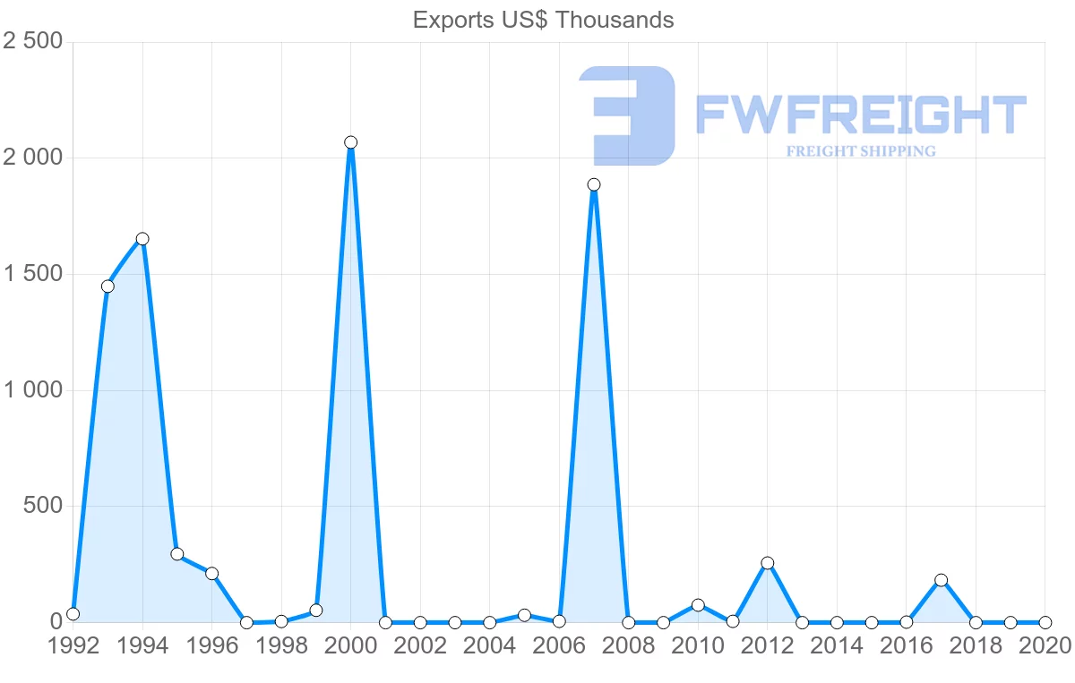 Shipping company from Belarus to Seychelles
