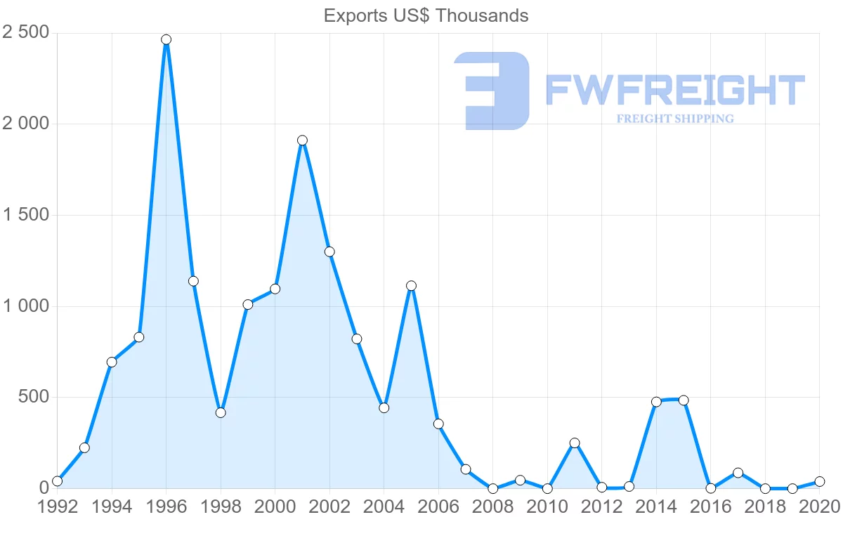 Shipping company from Belarus to Sierra Leone