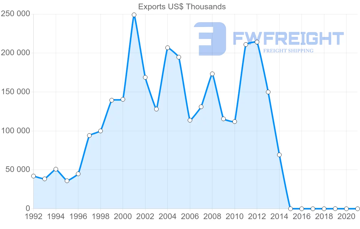 Shipping company from Belarus to Slovakia