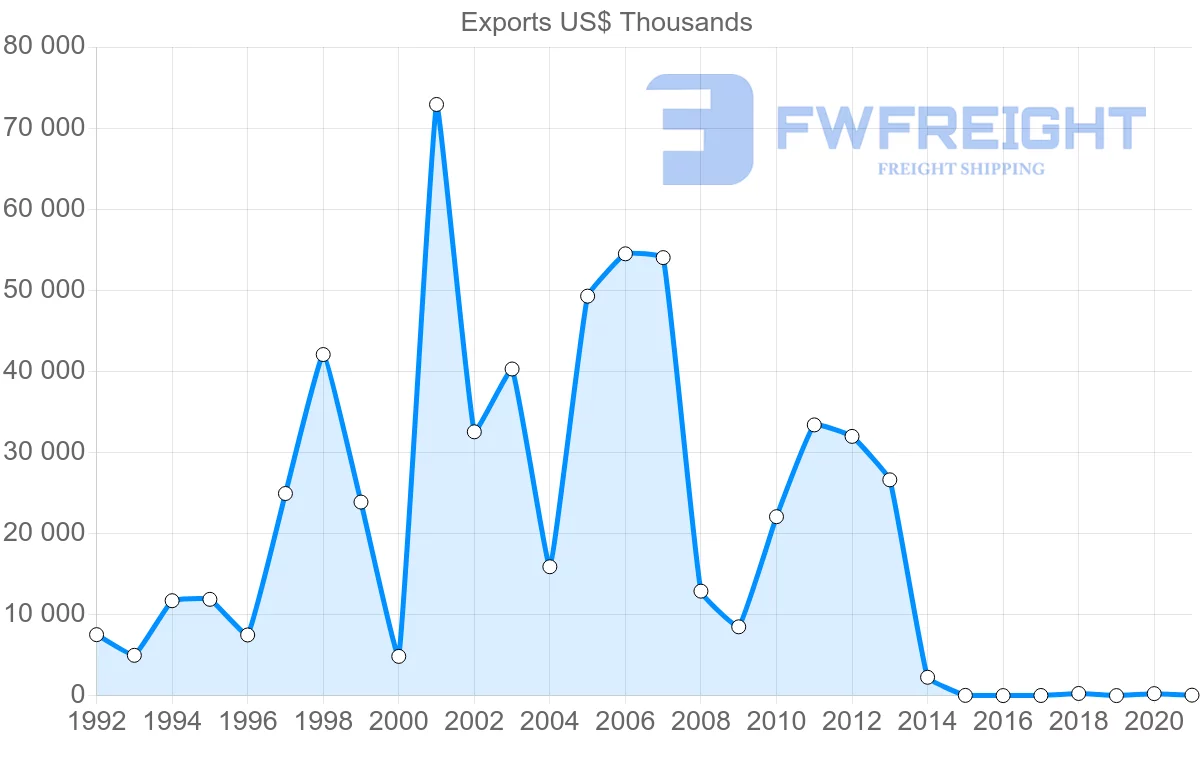 Shipping company from Belarus to South Africa
