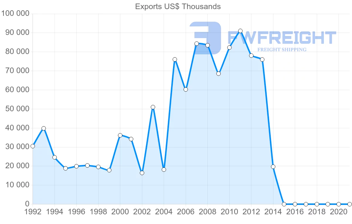 Shipping company from Belarus to South Korea