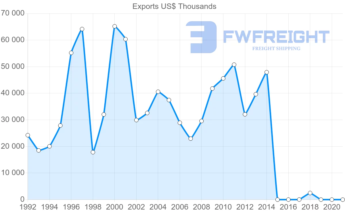Shipping company from Belarus to Spain
