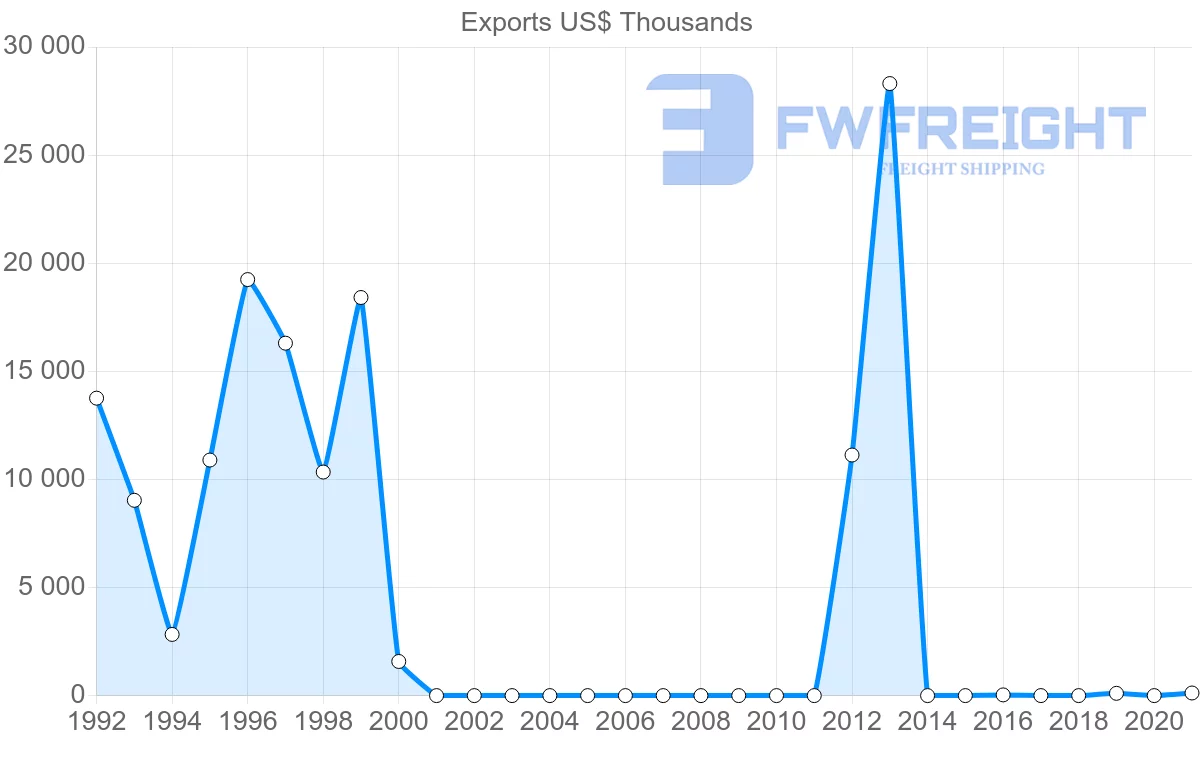 Shipping company from Belarus to Sudan