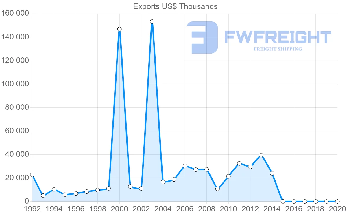 Shipping company from Belarus to Switzerland