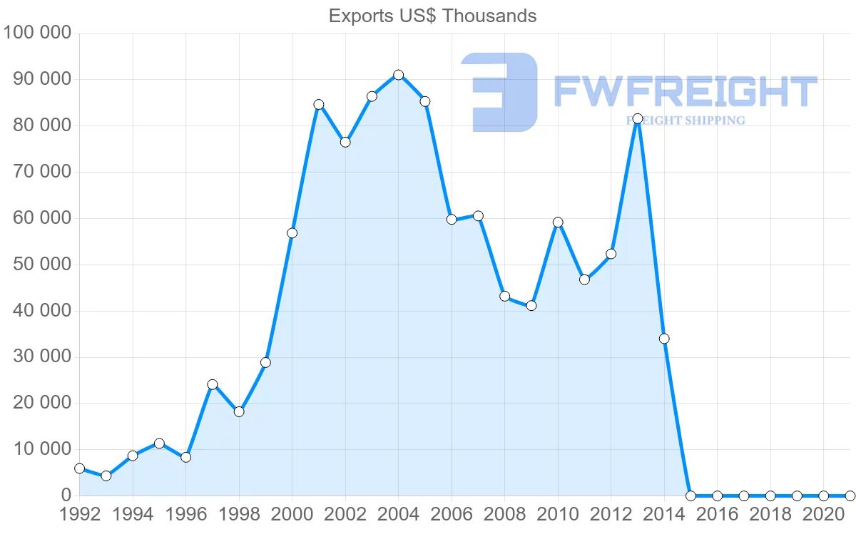 Shipping company from Belarus to Tajikistan