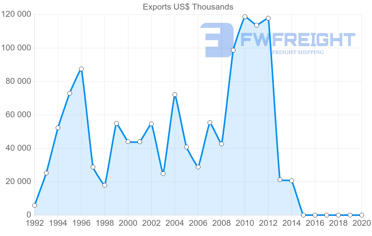 Shipping company from Belarus to United Arab Emirates
