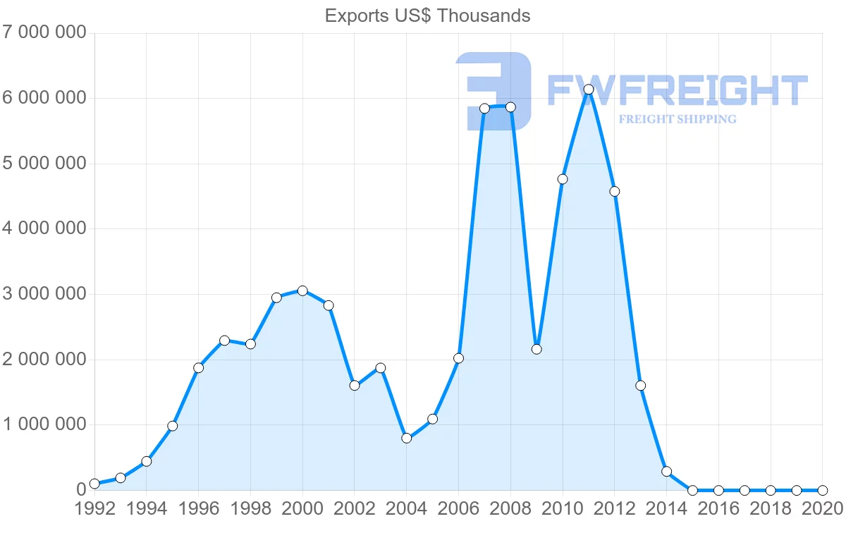 Shipping company from Belarus to United Kingdom