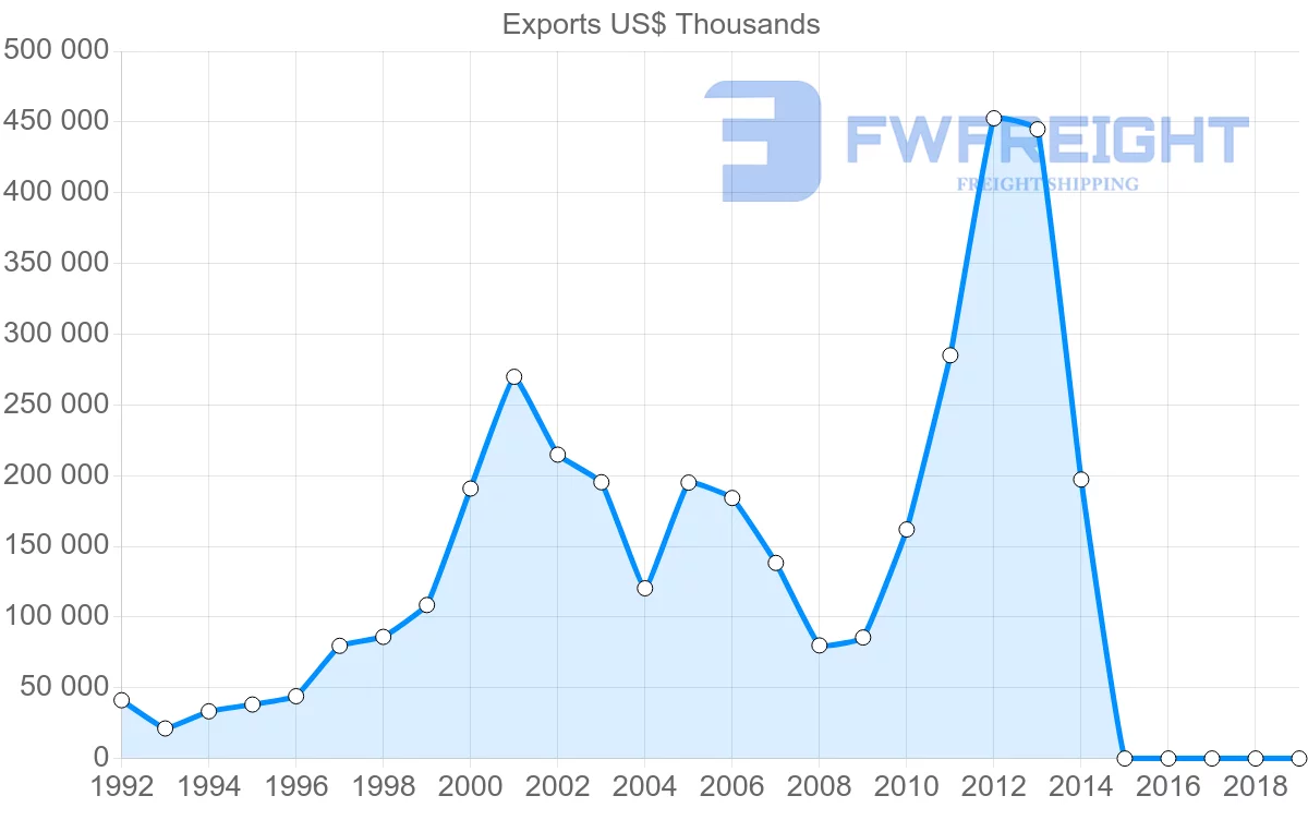 Shipping company from Belarus to Uzbekistan