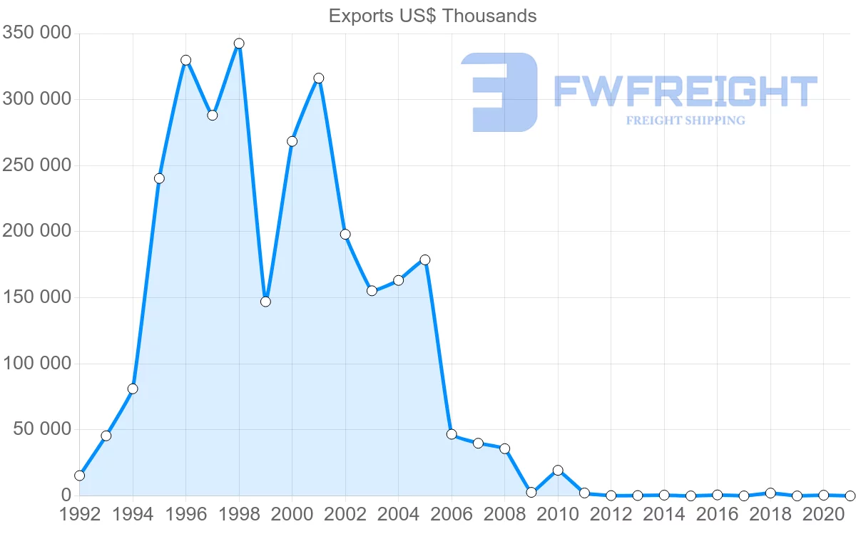 Shipping company from Belarus to Venezuela