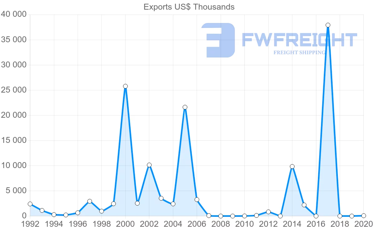 Shipping company from Belarus to Zimbabwe