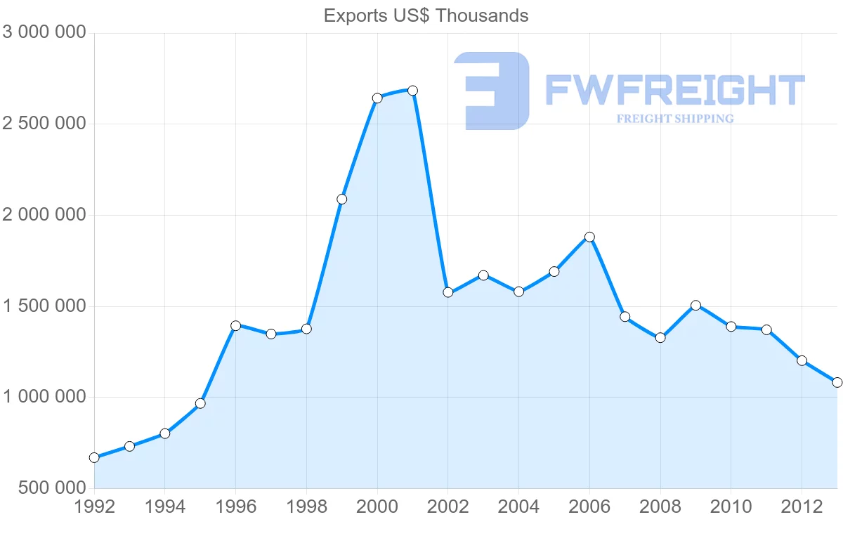 Shipping company from Belgium to Algeria