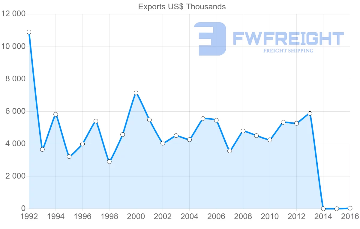 Shipping company from Belgium to Aruba