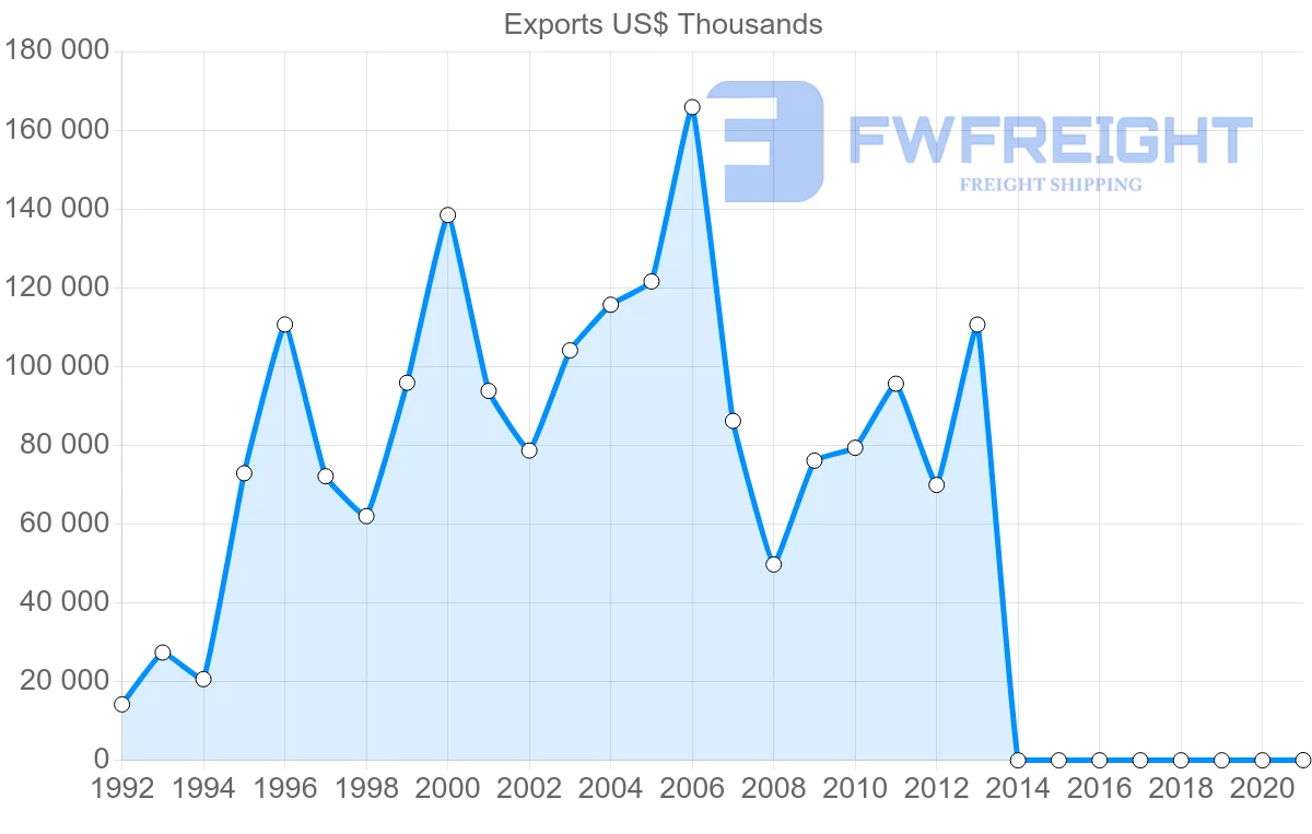 Shipping company from Belgium to Azerbaijan