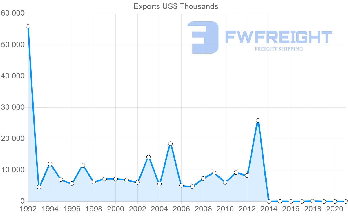 Shipping company from Belgium to Bahamas