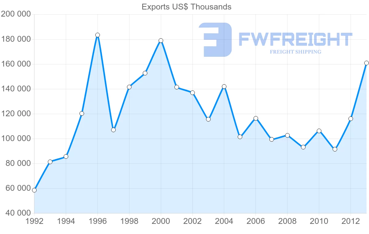 Shipping company from Belgium to Bahrain