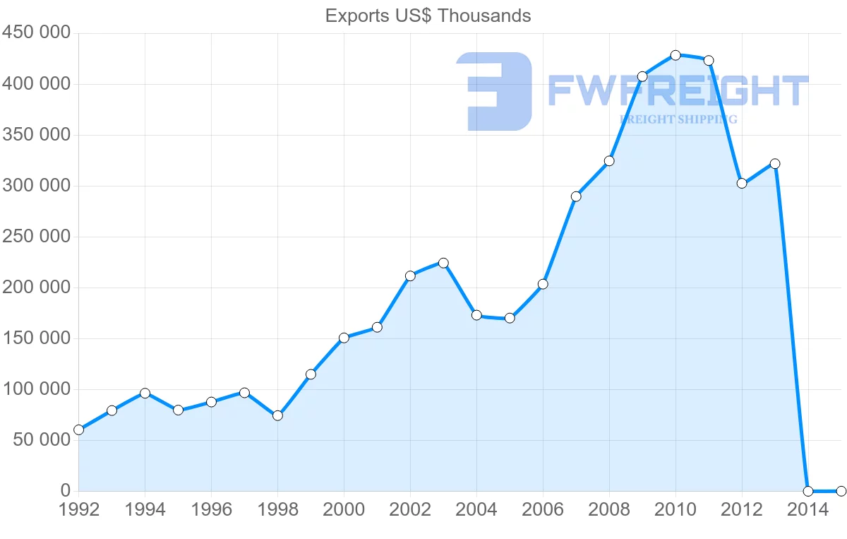 Shipping company from Belgium to Bangladesh