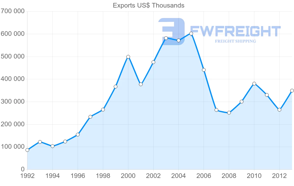 Shipping company from Belgium to Belarus