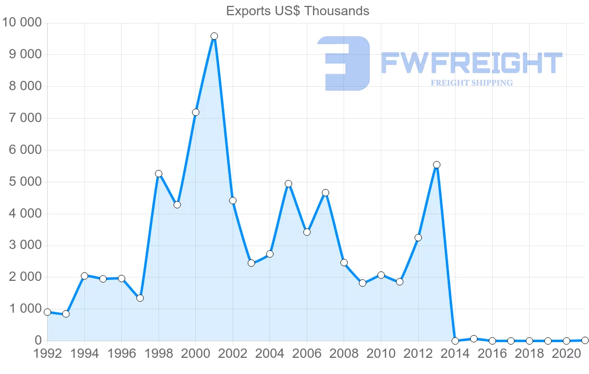 Shipping company from Belgium to Belize