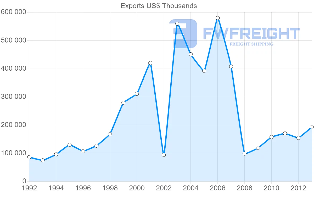 Shipping company from Belgium to Benin