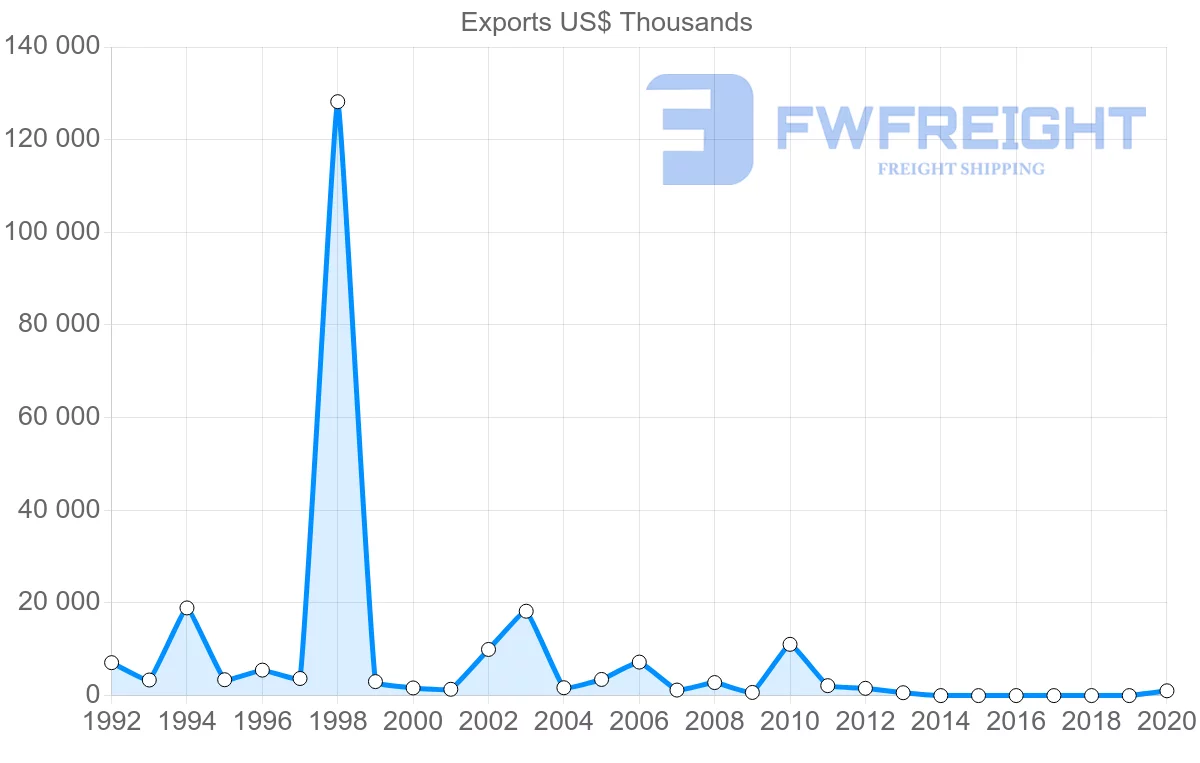 Shipping company from Belgium to Bermuda