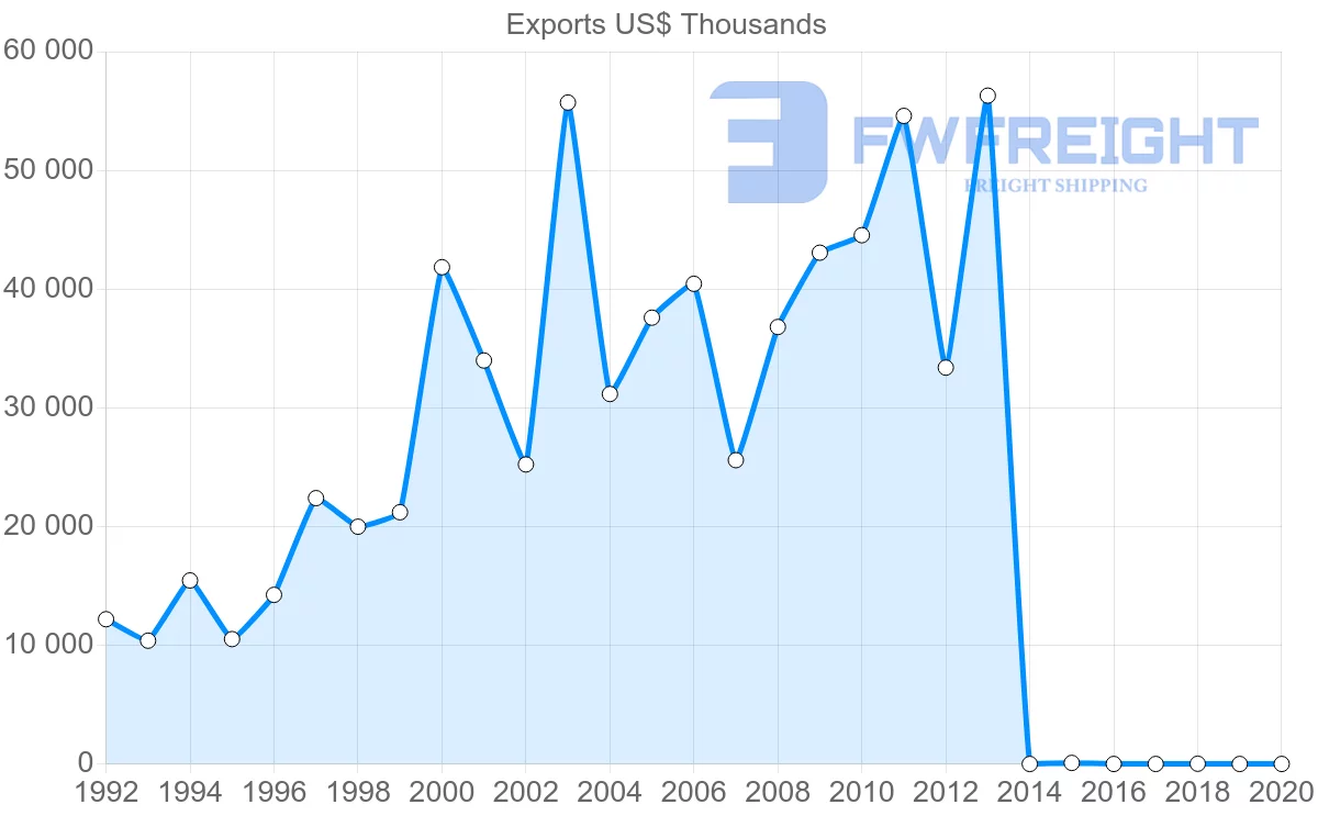 Shipping company from Belgium to Bolivia