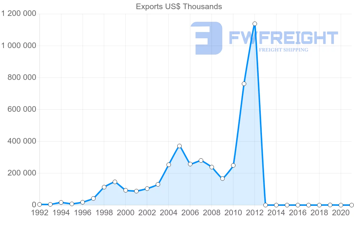 Shipping company from Belgium to Botswana