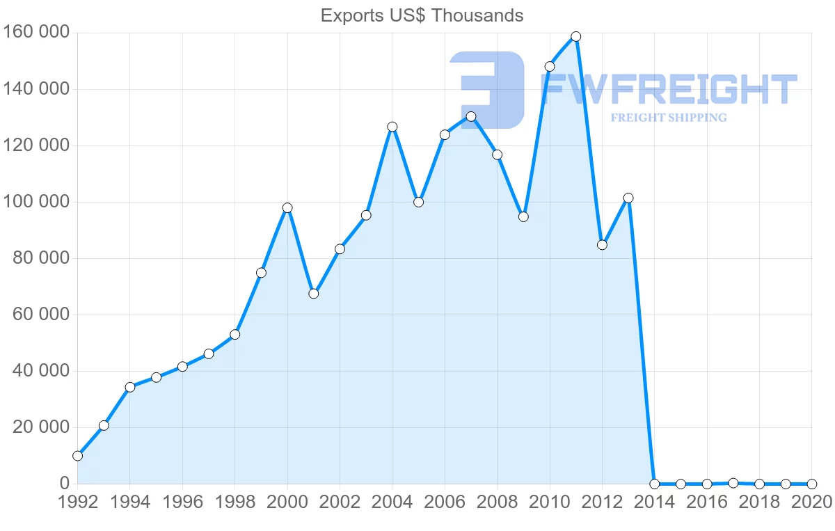 Shipping company from Belgium to Cambodia