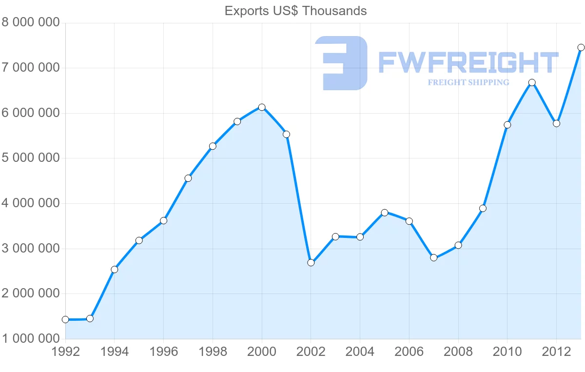 Shipping company from Belgium to Canada