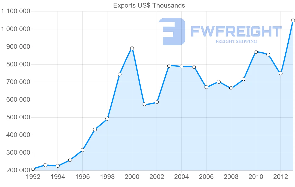 Shipping company from Belgium to Chile