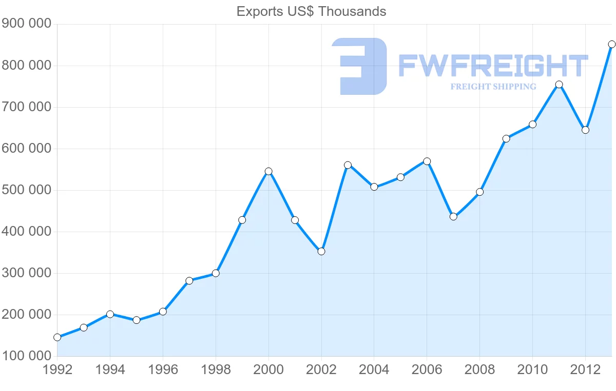 Shipping company from Belgium to Colombia