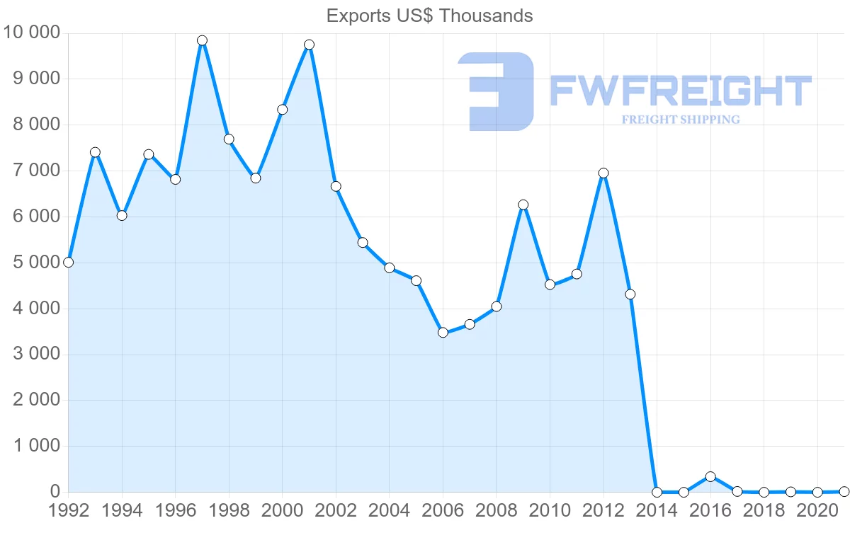 Shipping company from Belgium to Comoros