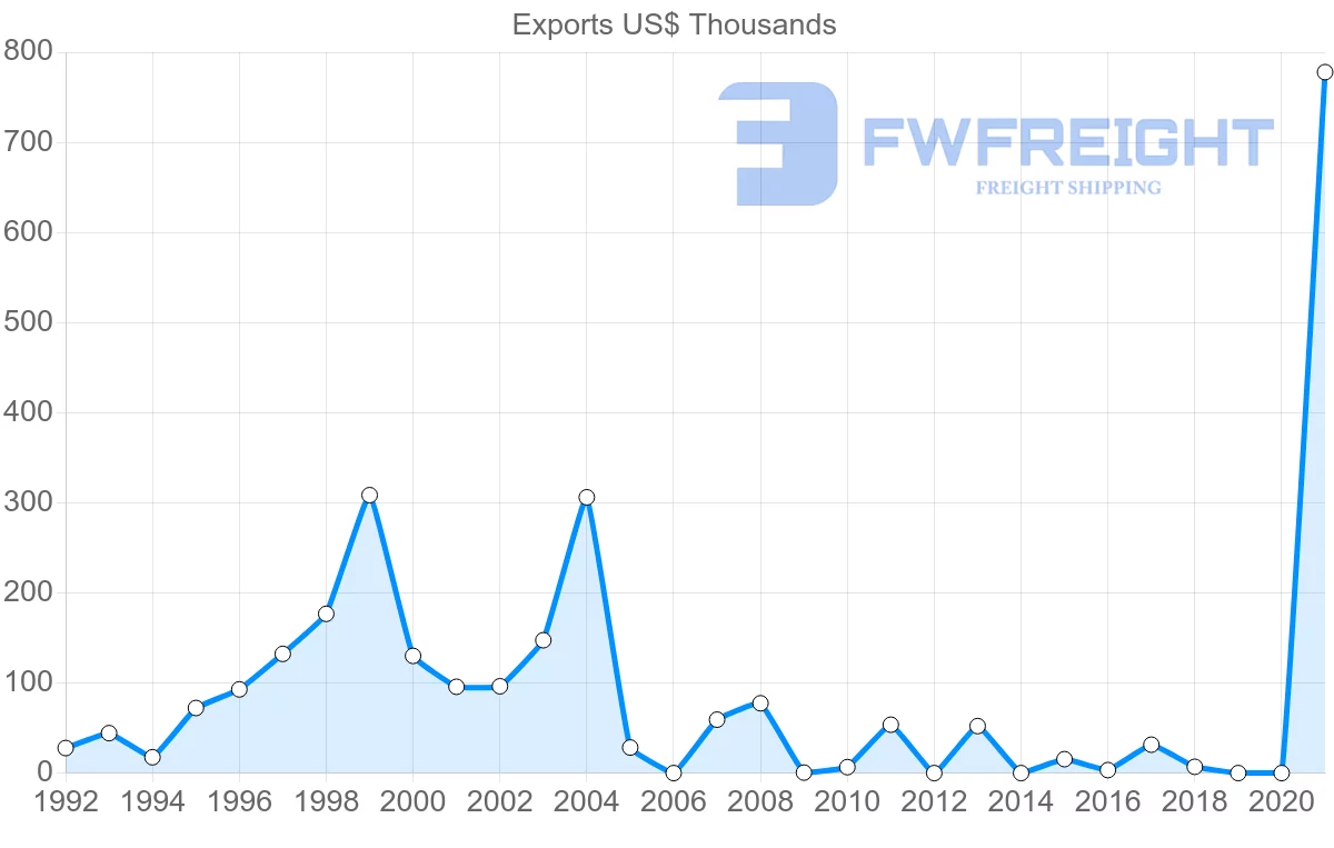 Shipping company from Belgium to Cook Islands