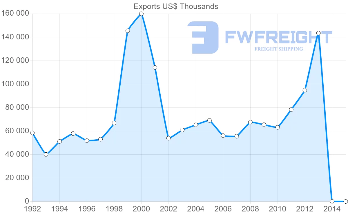 Shipping company from Belgium to Costa Rica