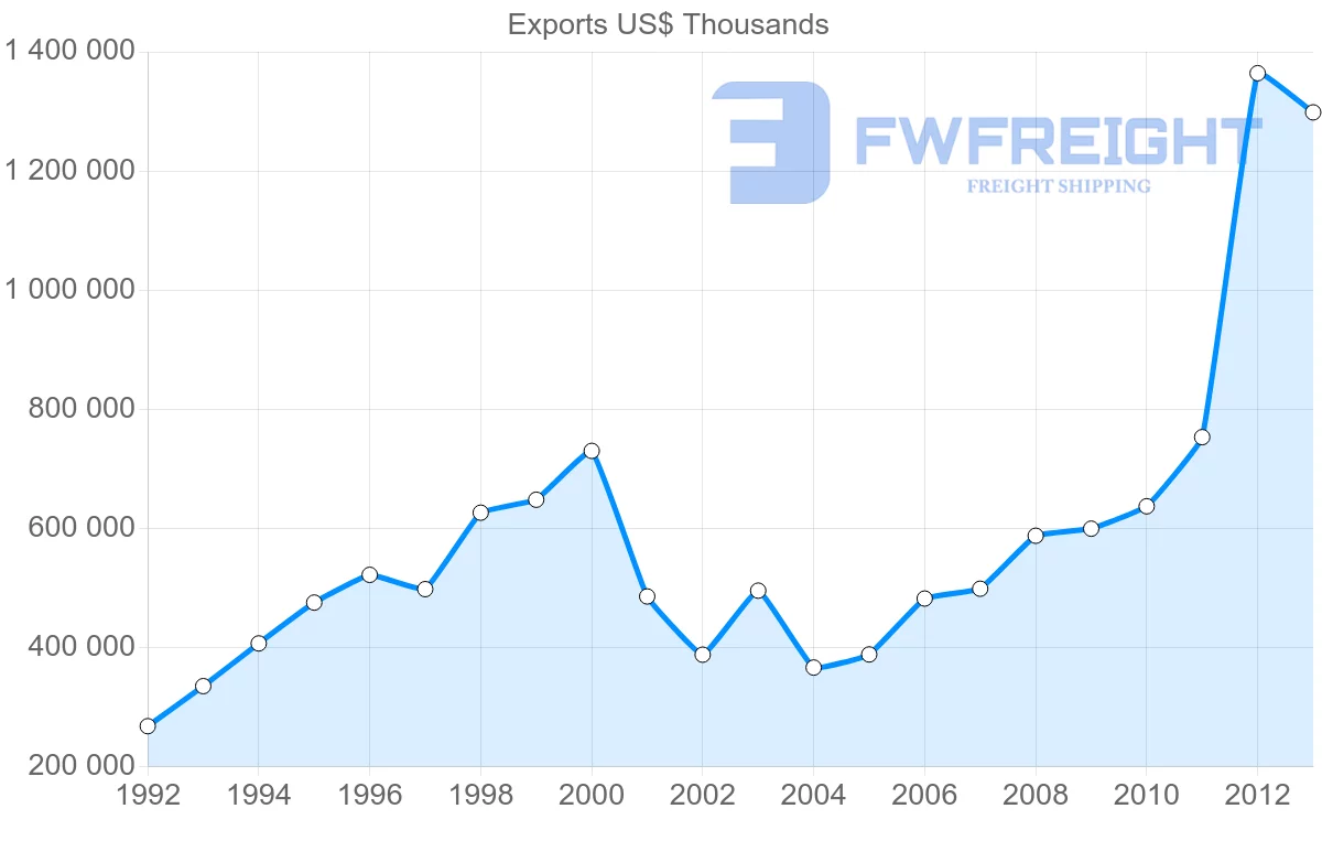 Shipping company from Belgium to Croatia