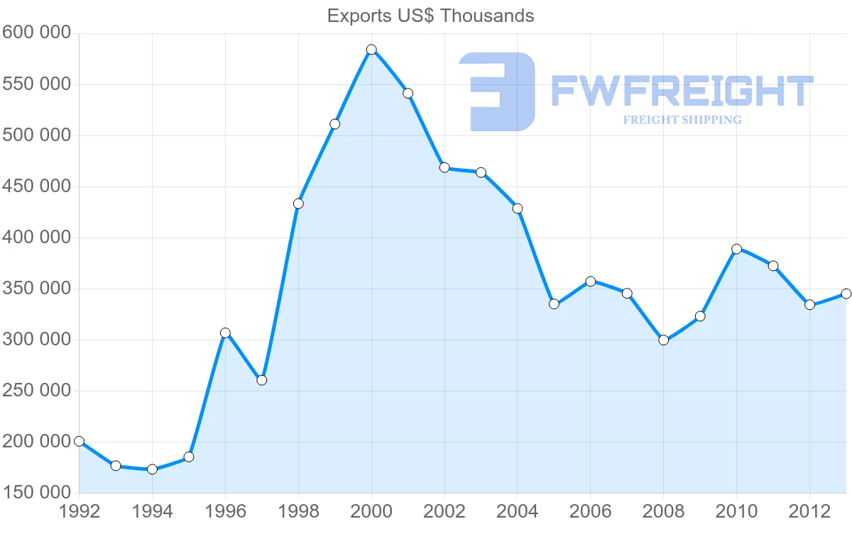 Shipping company from Belgium to Cyprus