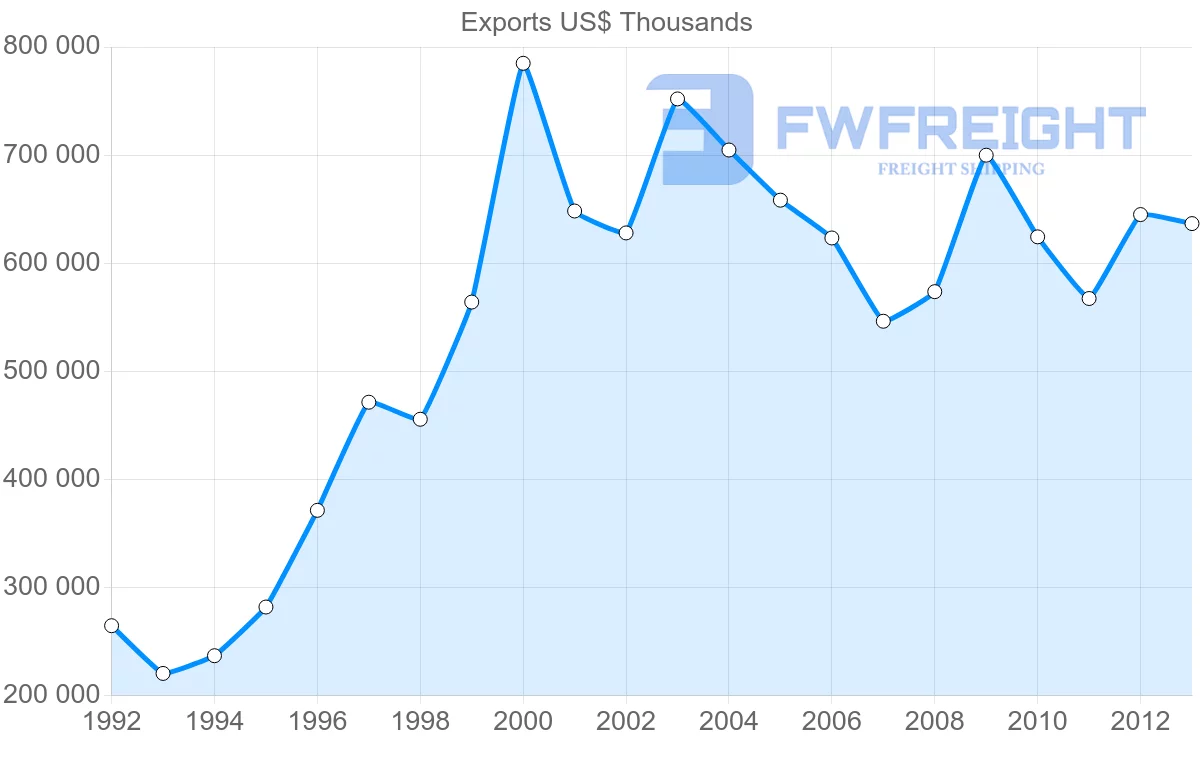 Shipping company from Belgium to Democratic Republic of the Congo