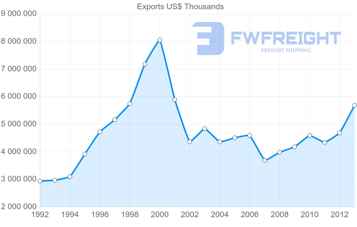 Shipping company from Belgium to Denmark