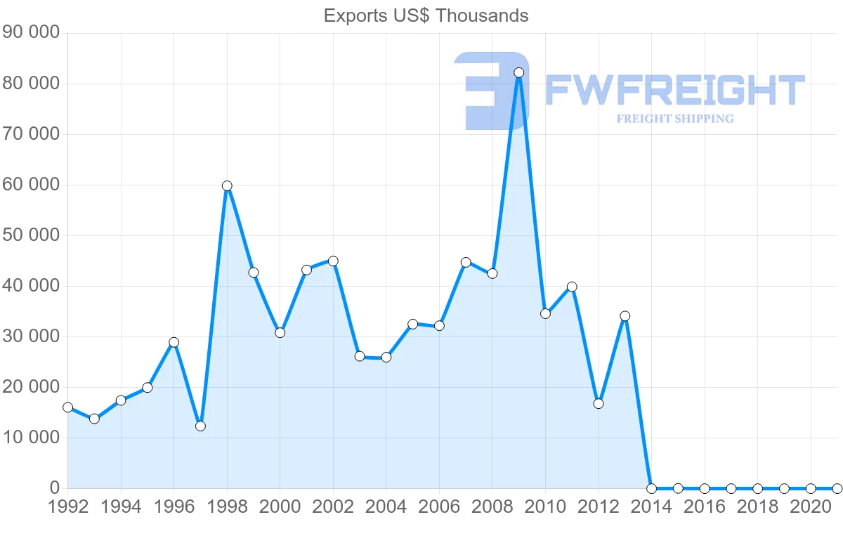Shipping company from Belgium to Djibouti