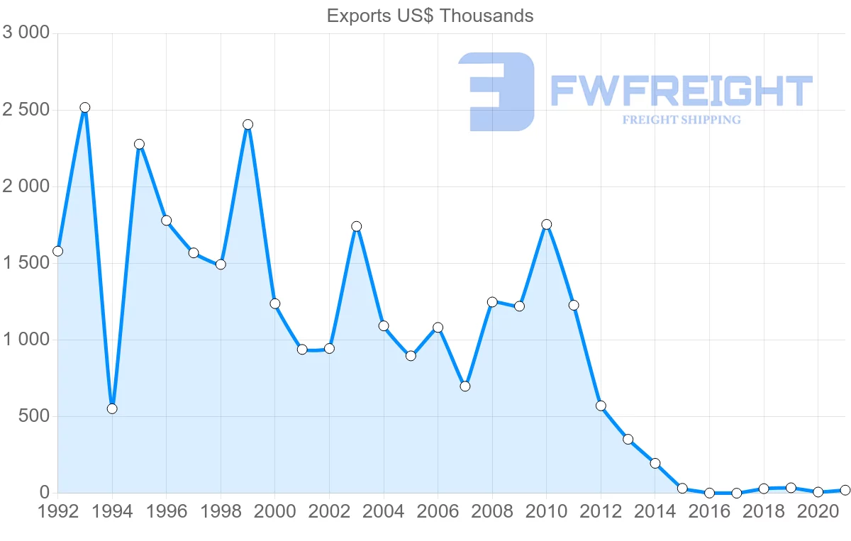 Shipping company from Belgium to Dominica