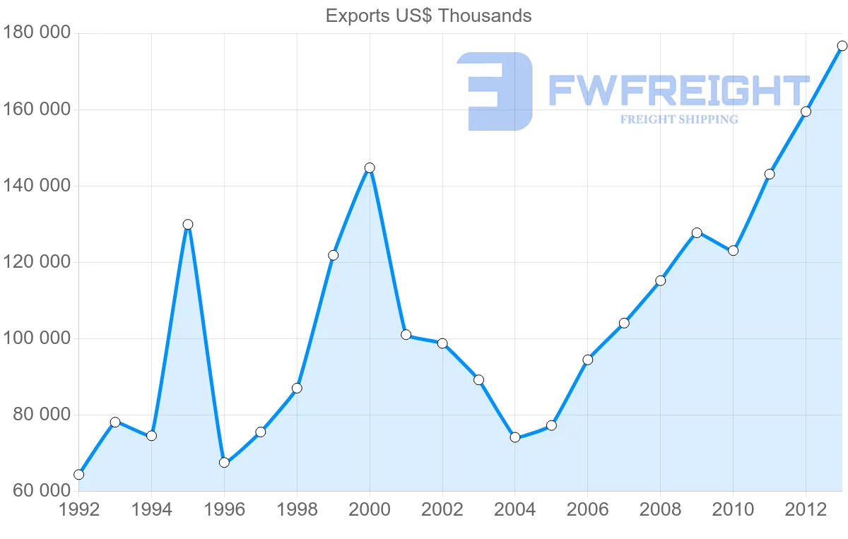 Shipping company from Belgium to Dominican Republic